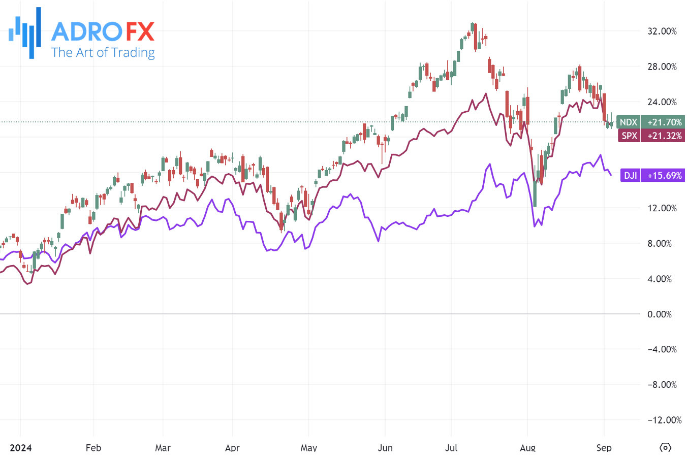 NDX-SPX-and-DJI-indices-daily-chart