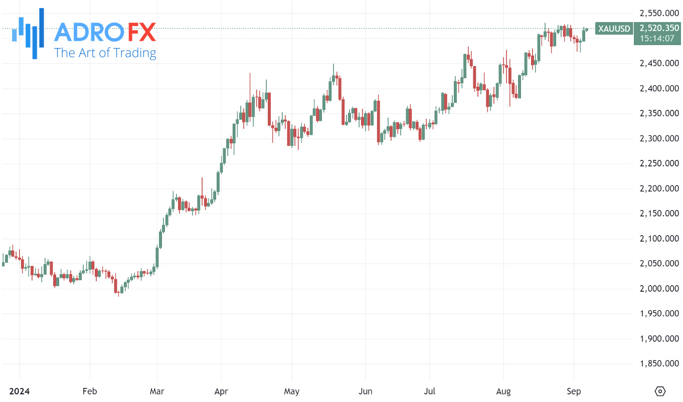 XAUUSD-daily-chart