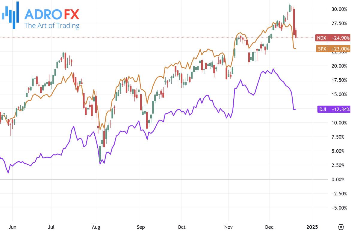 NDX-SPX-and-DJI-indices-daily-chart