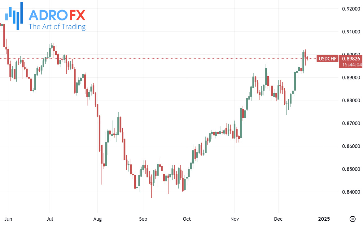 USDCHF-daily-chart