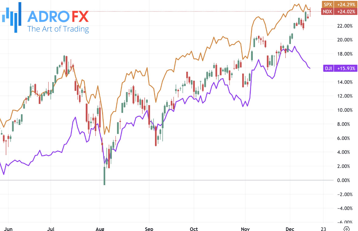 NDX-SPX-and-DJI-indices-daily-chart