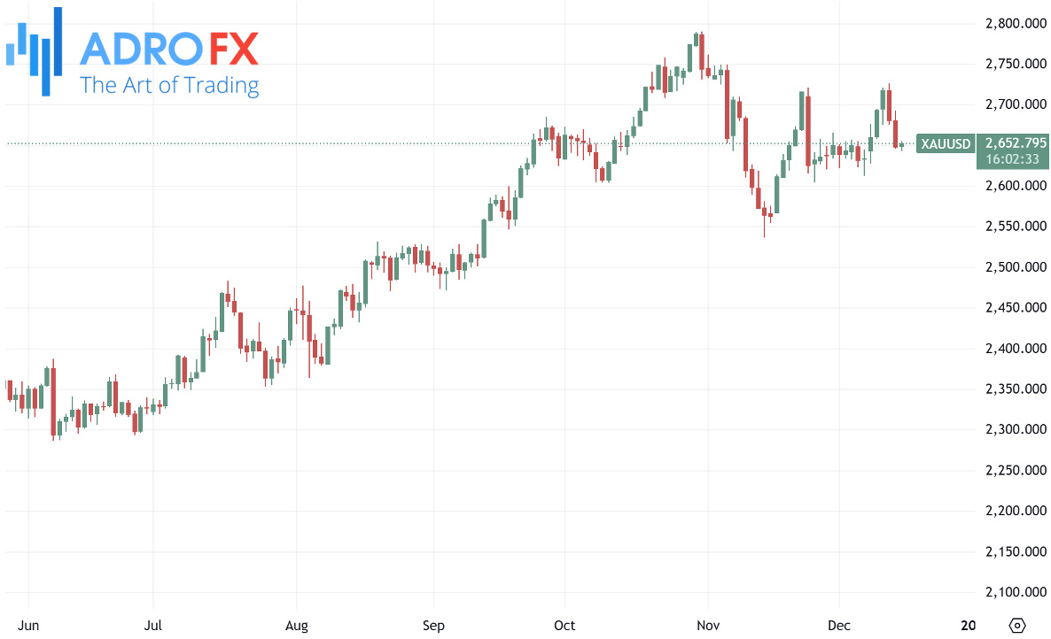 XAUUSD-daily-chart