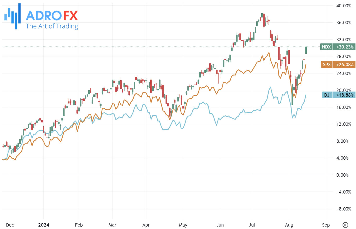 NDX-SPX-and-DJI-indices-daily-chart