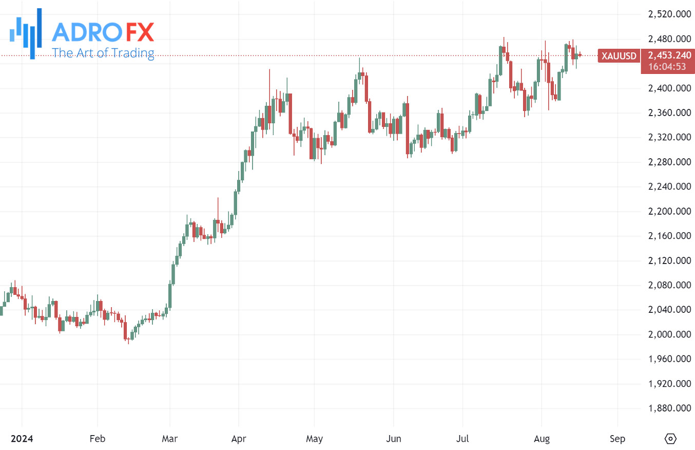 XAUUSD-daily-chart