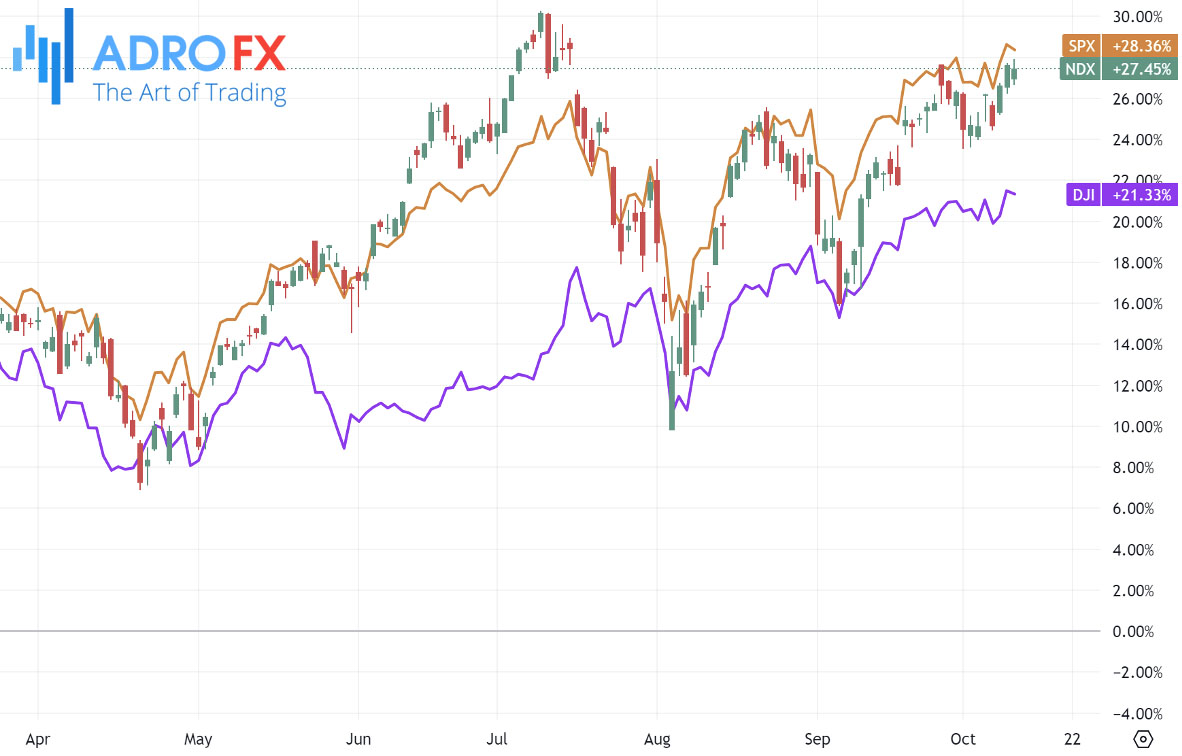 NDX-SPX-and-DJI-indices-daily-chart