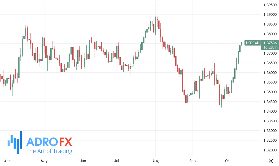 USDCAD-daily-chart