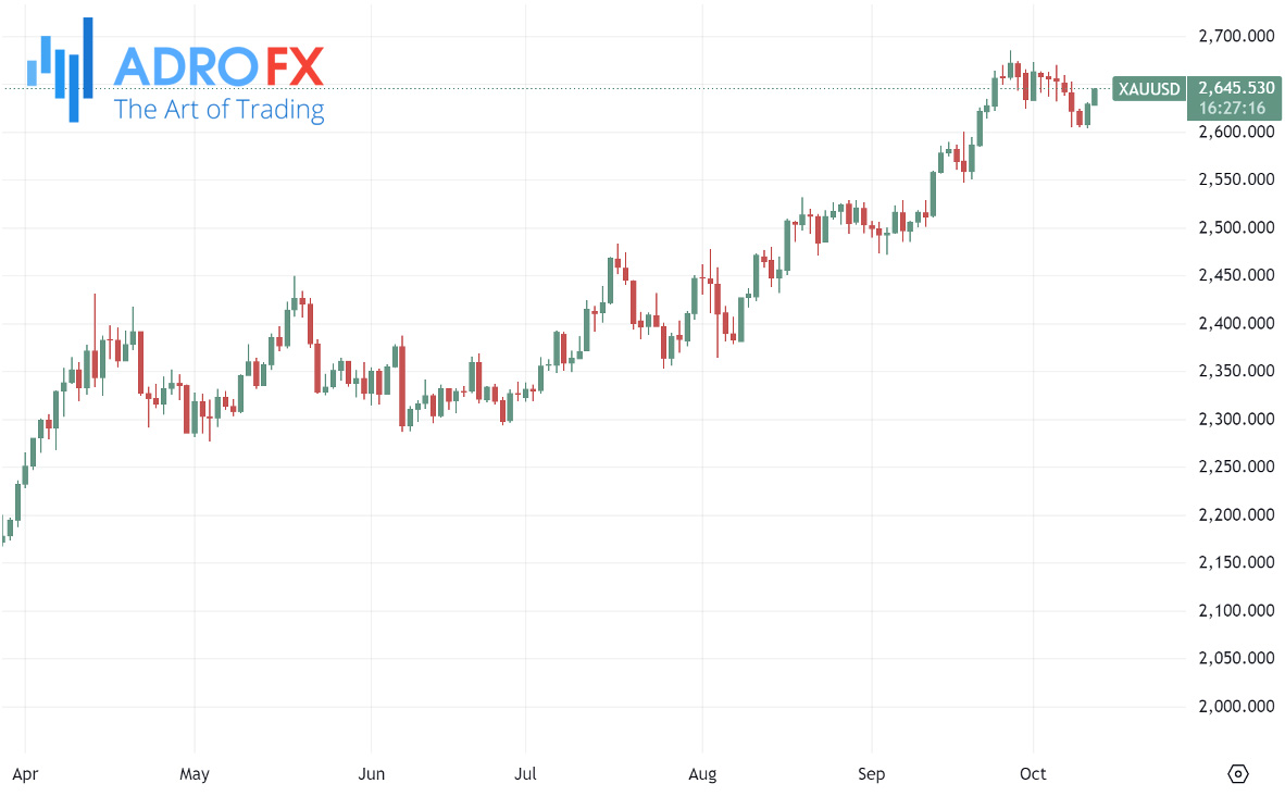 XAUUSD-daily-chart