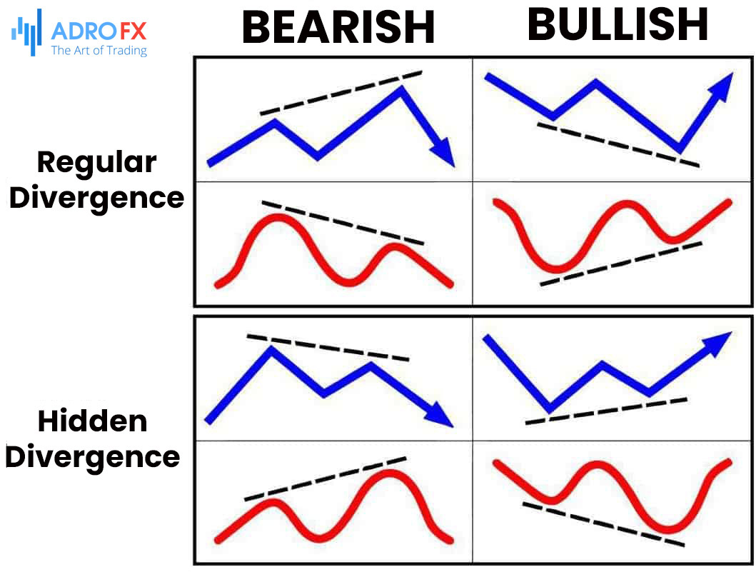 Bullish-and-Bearish-Divergences