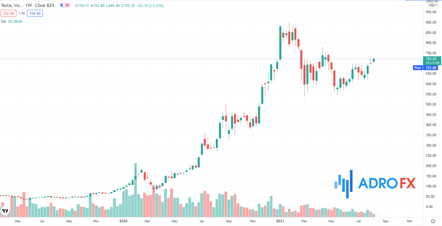 TSLA's stock price