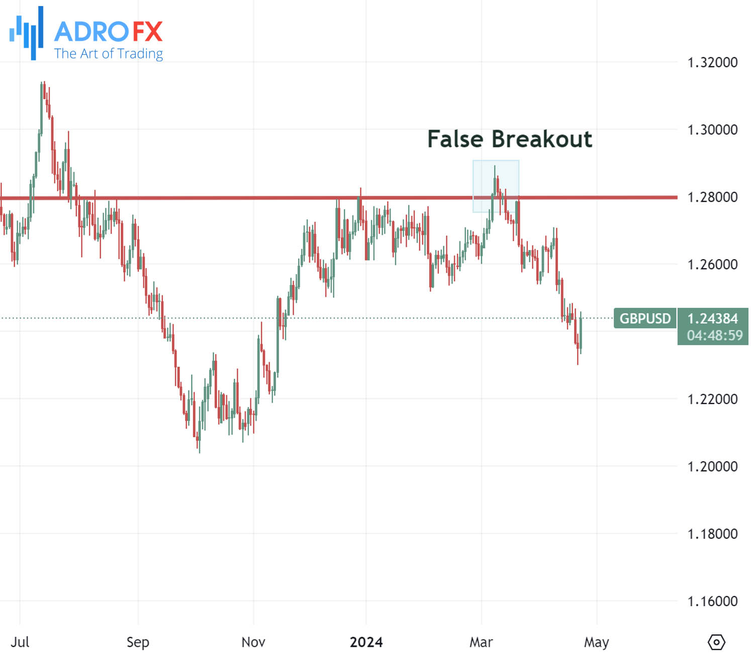 GBPUSD-daily-chart-showing-false-breakout