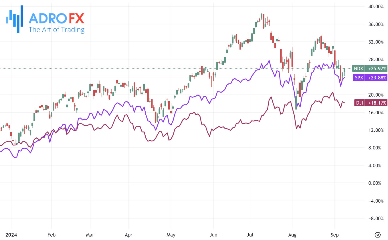 NDX-SPX-and-DJI-indices-daily-chart