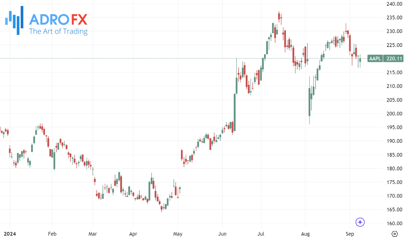 Apple-stock-daily-chart