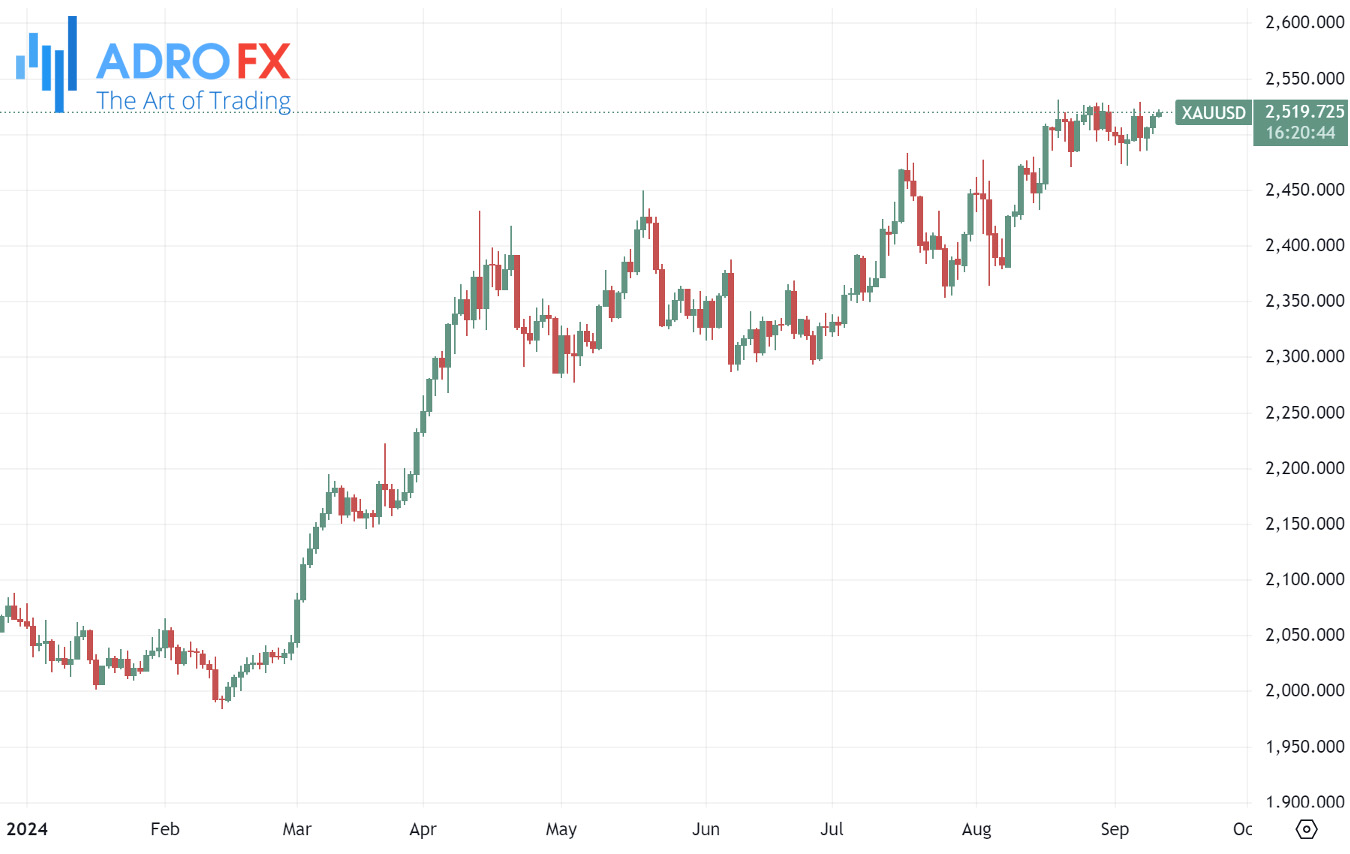 XAUUSD-daily-chart