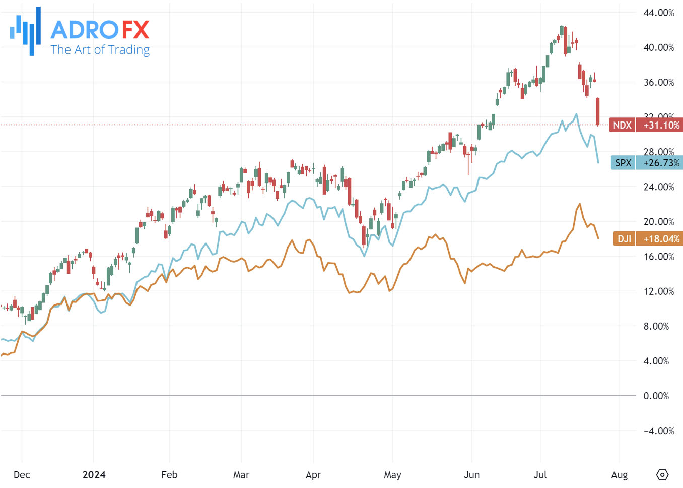 NDX-SPX-and-DJI-indices-daily-chart