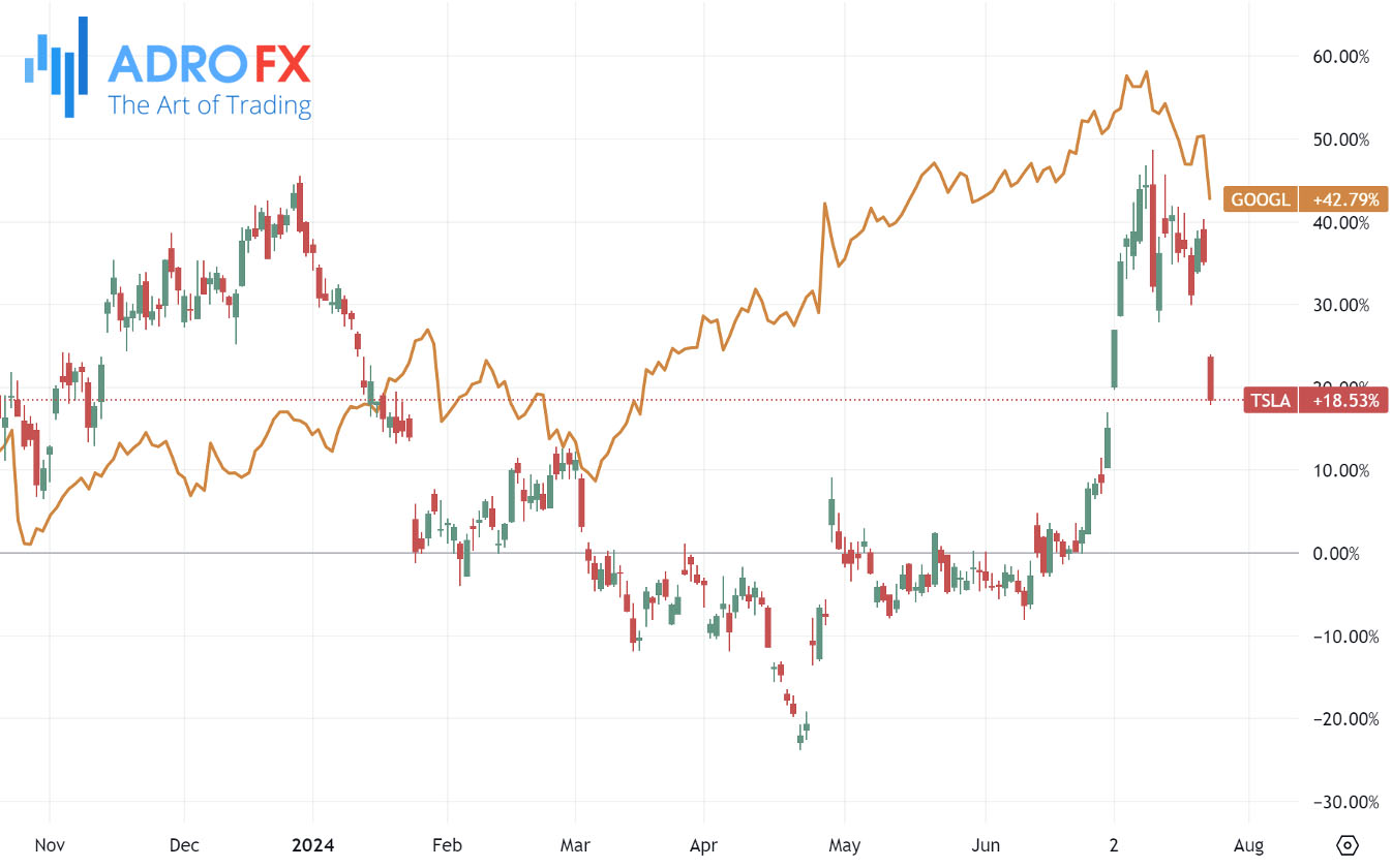 Alphabet-and-Tesla-stocks-daily-chart