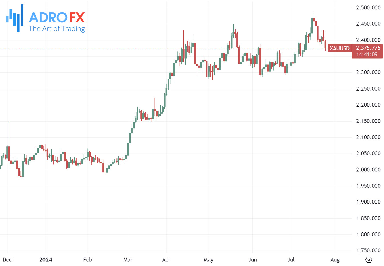 XAUUSD-daily-chart