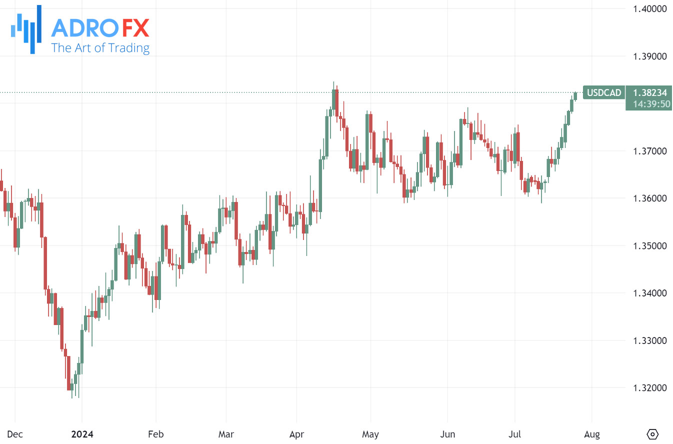 USDCAD-daily-chart