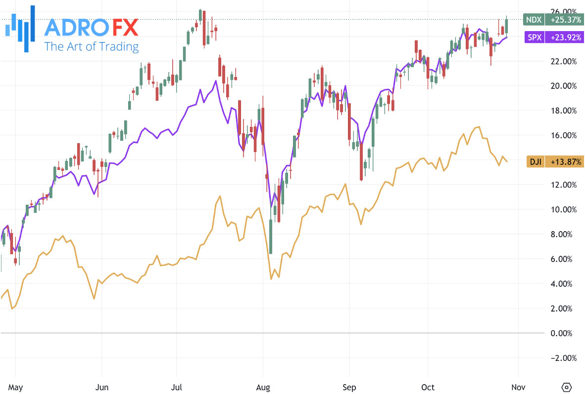 NDX-SPX-and-DJI-indices-daily-chart