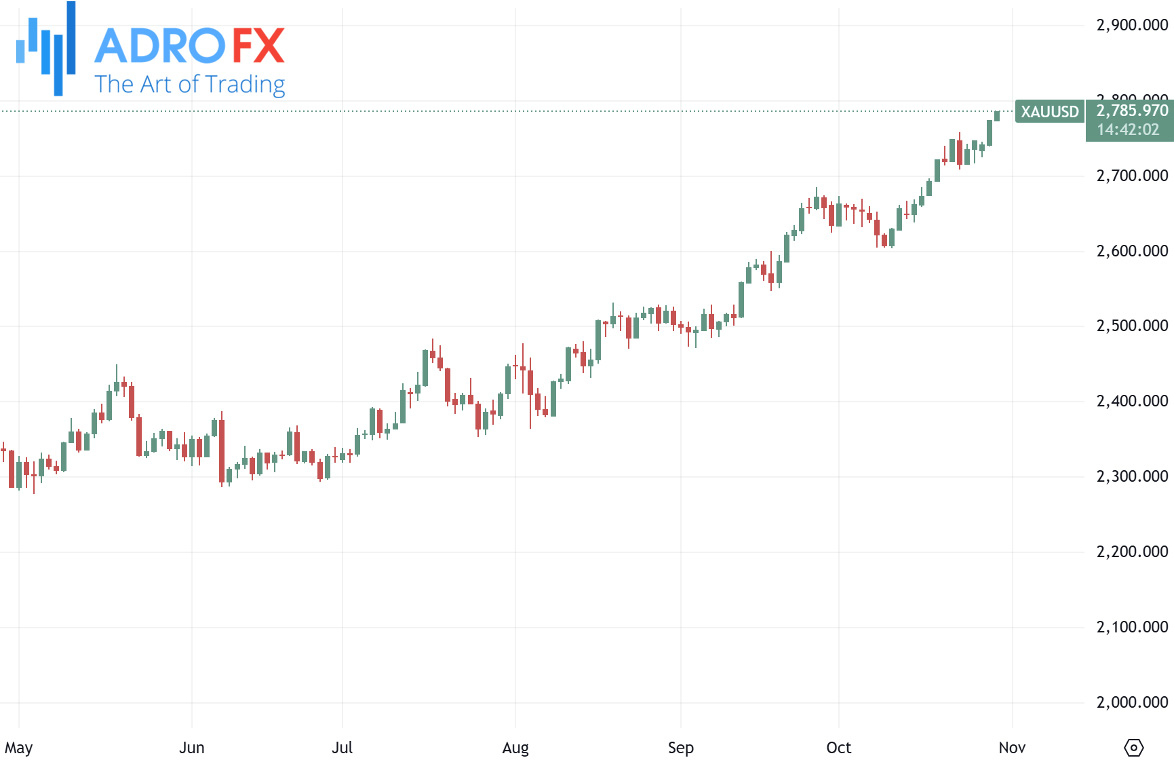 XAUUSD-daily-chart