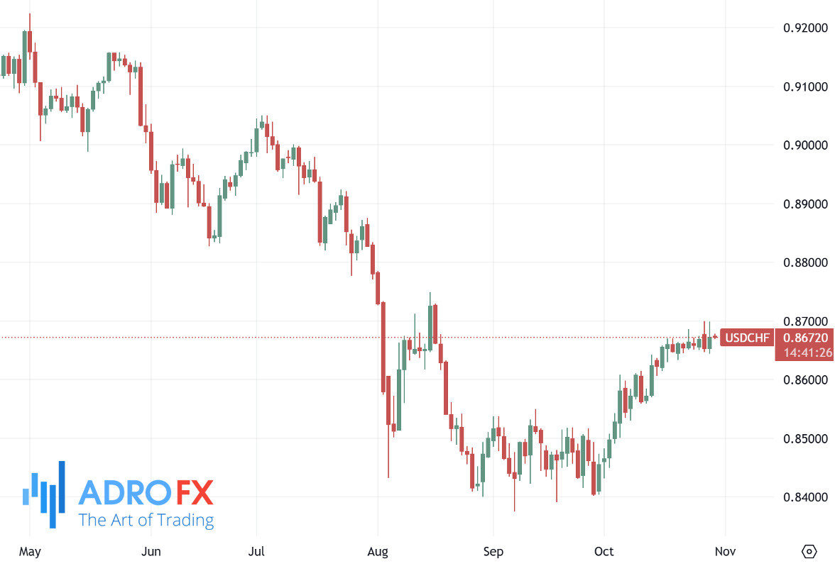 USDCHF-daily-chart