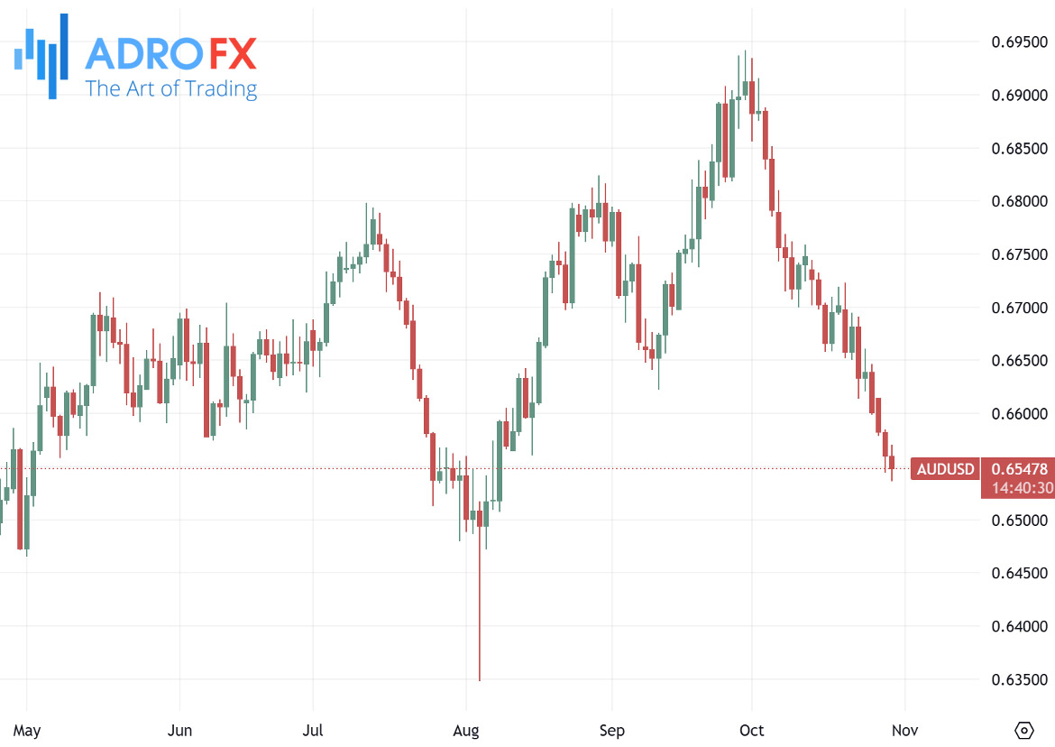 AUDUSD-daily-chart