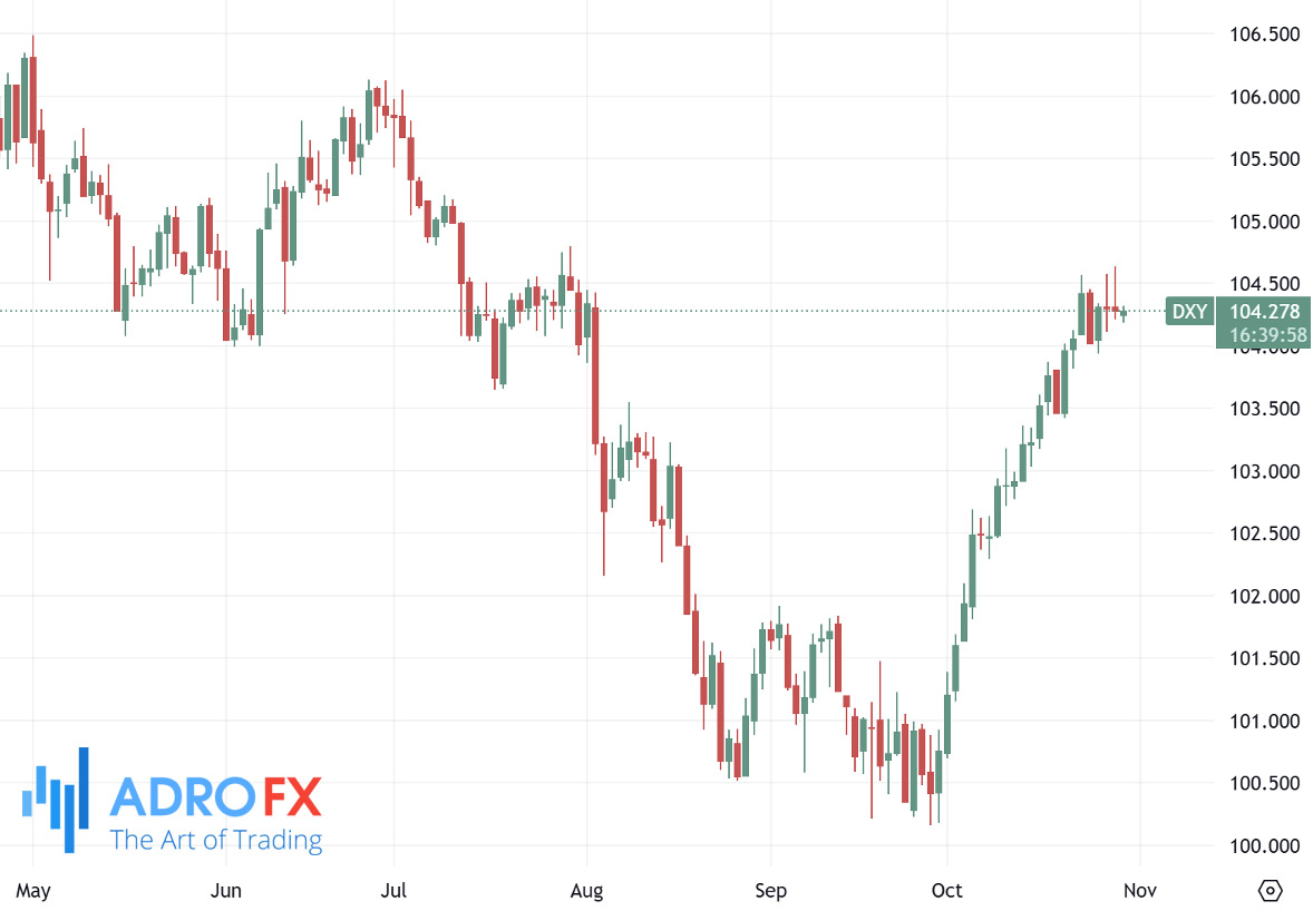 US-Dollar-Currency-Index-daily-chart