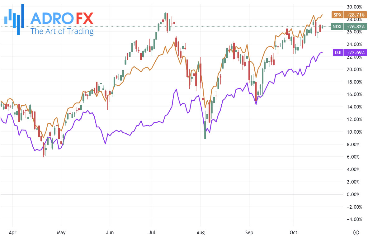 NDX-SPX-and-DJI-indices-daily-chart