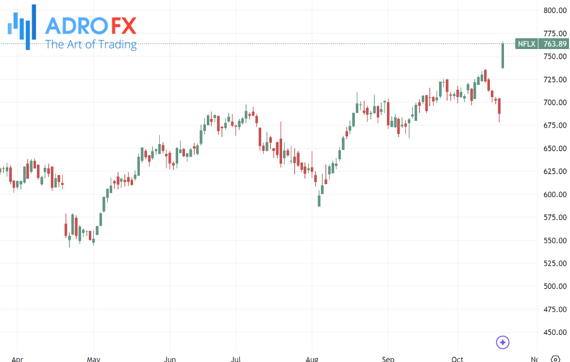 Netflix-stock-daily-chart