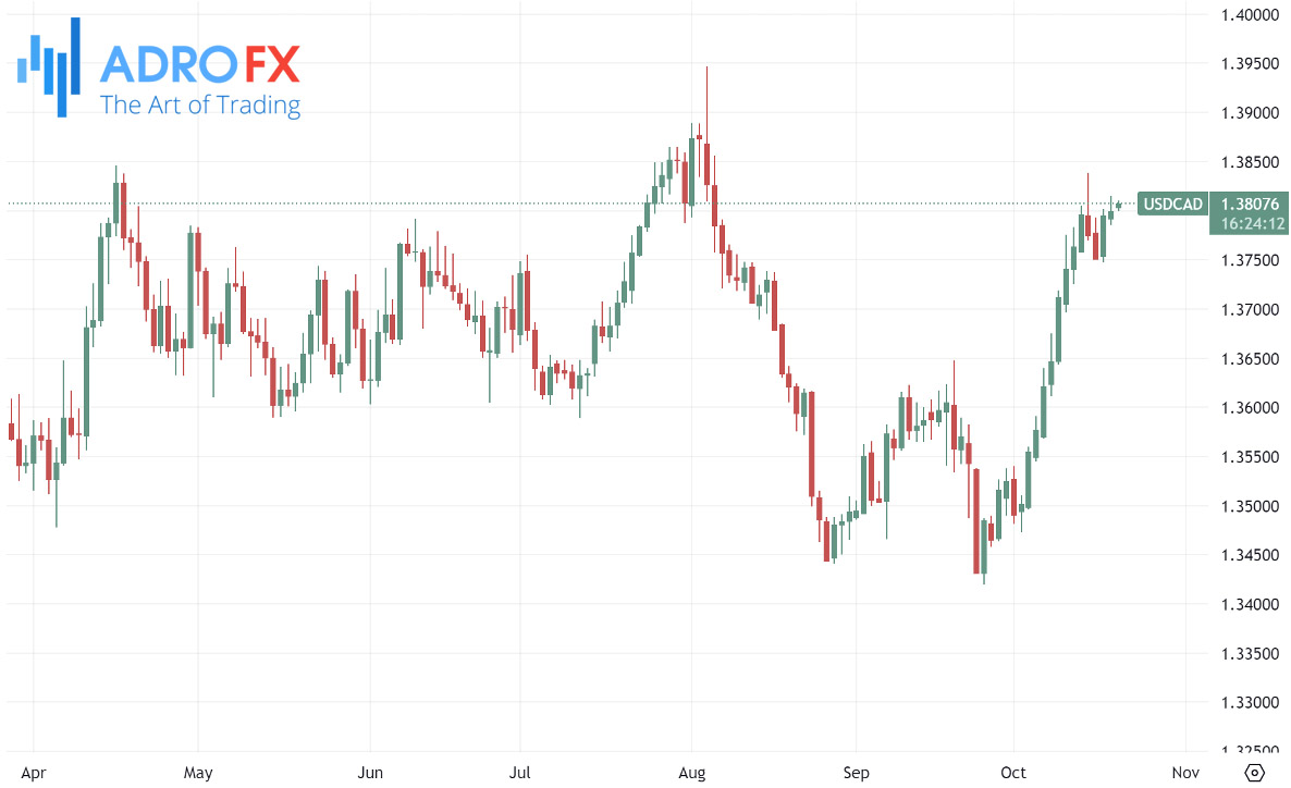 USDCAD-daily-chart