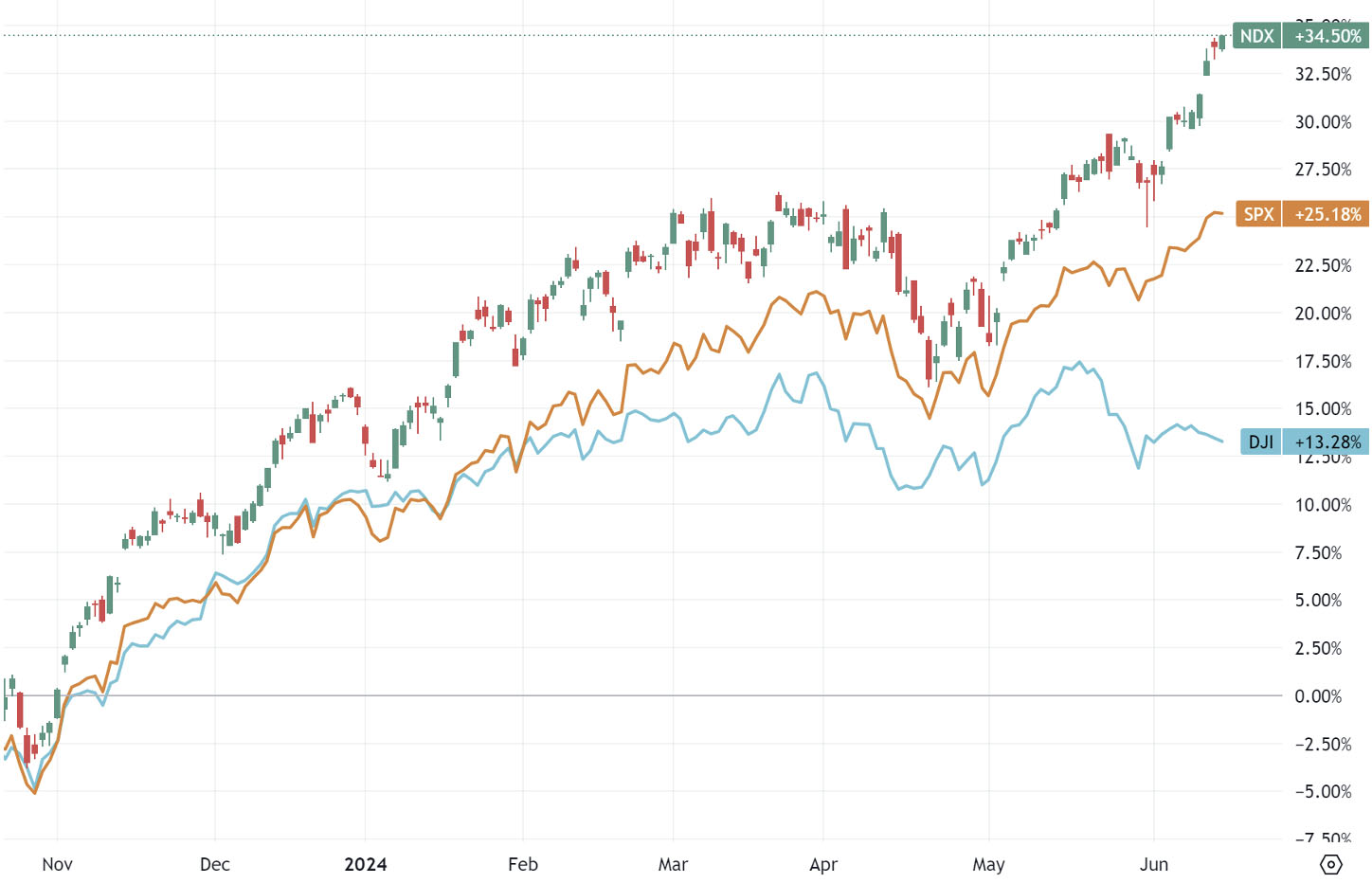 NDX-SPX-and-DJI-indices-daily-chart