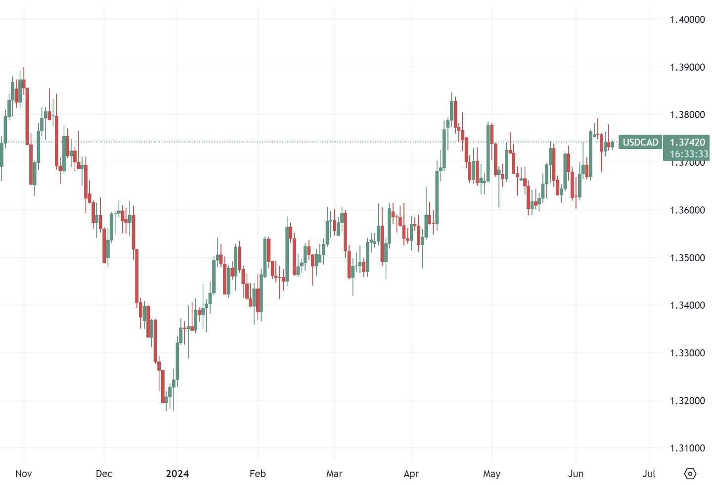 USDCAD-daily-chart