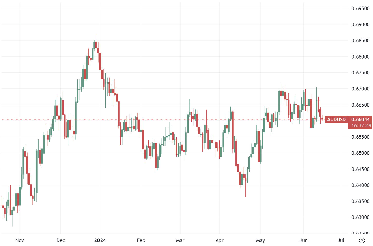 AUDUSD-daily-chart