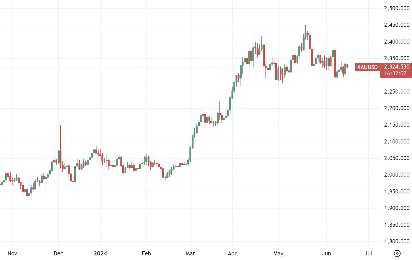 XAUUSD-daily-chart