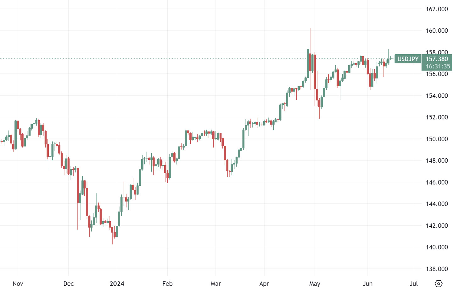 USDJPY-daily-chart