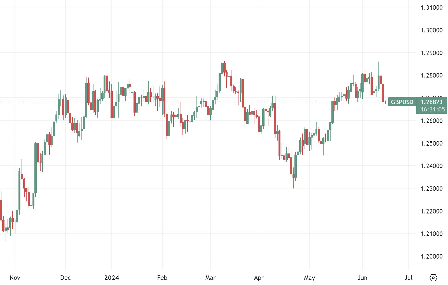 GBPUSD-daily-chart