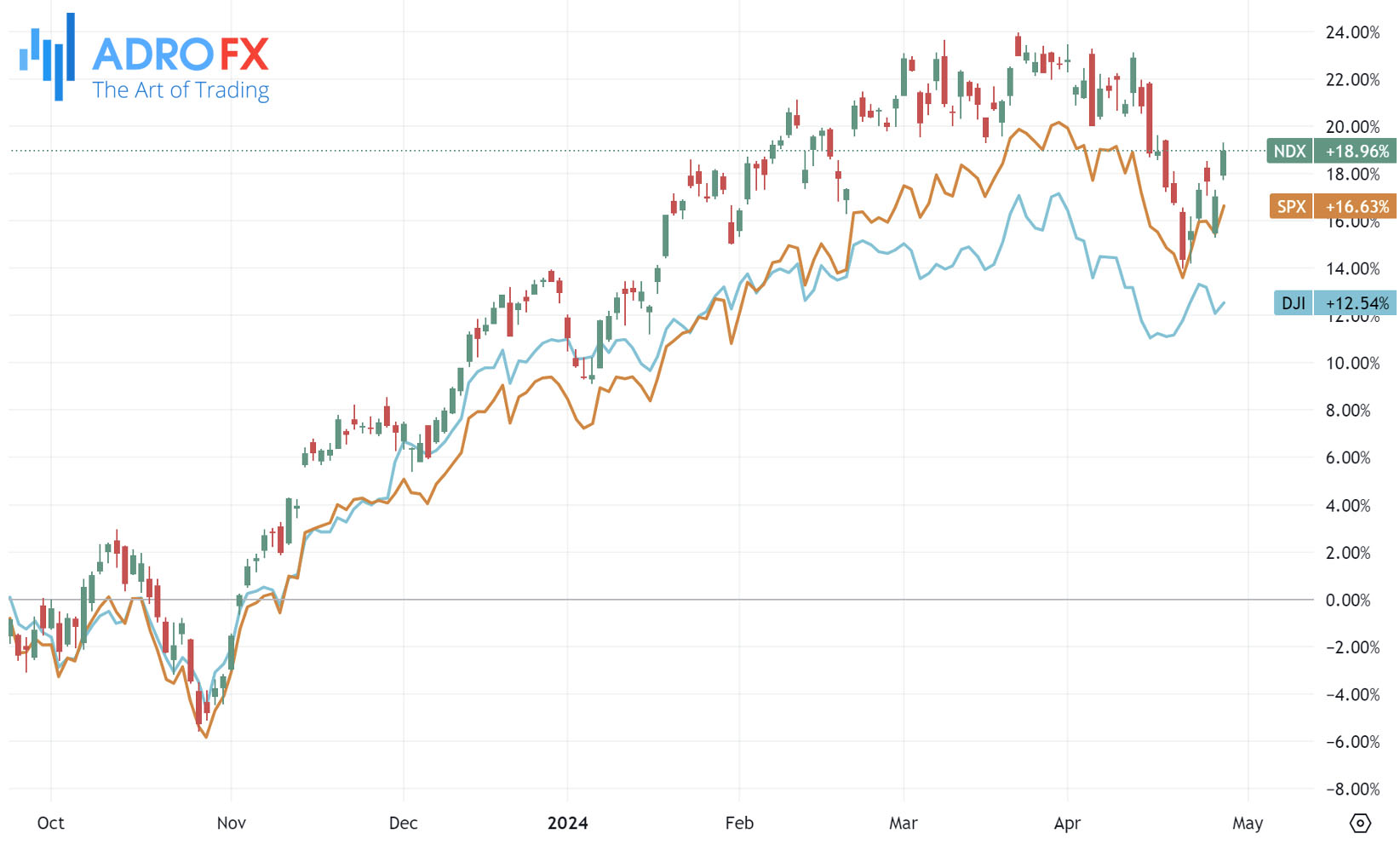 NDX-SPX-and-DJI-indices-daily-chart