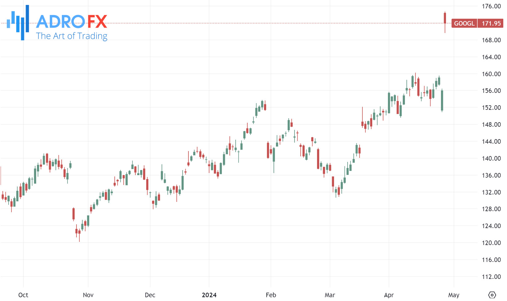 Alphabet-stock-daily-chart