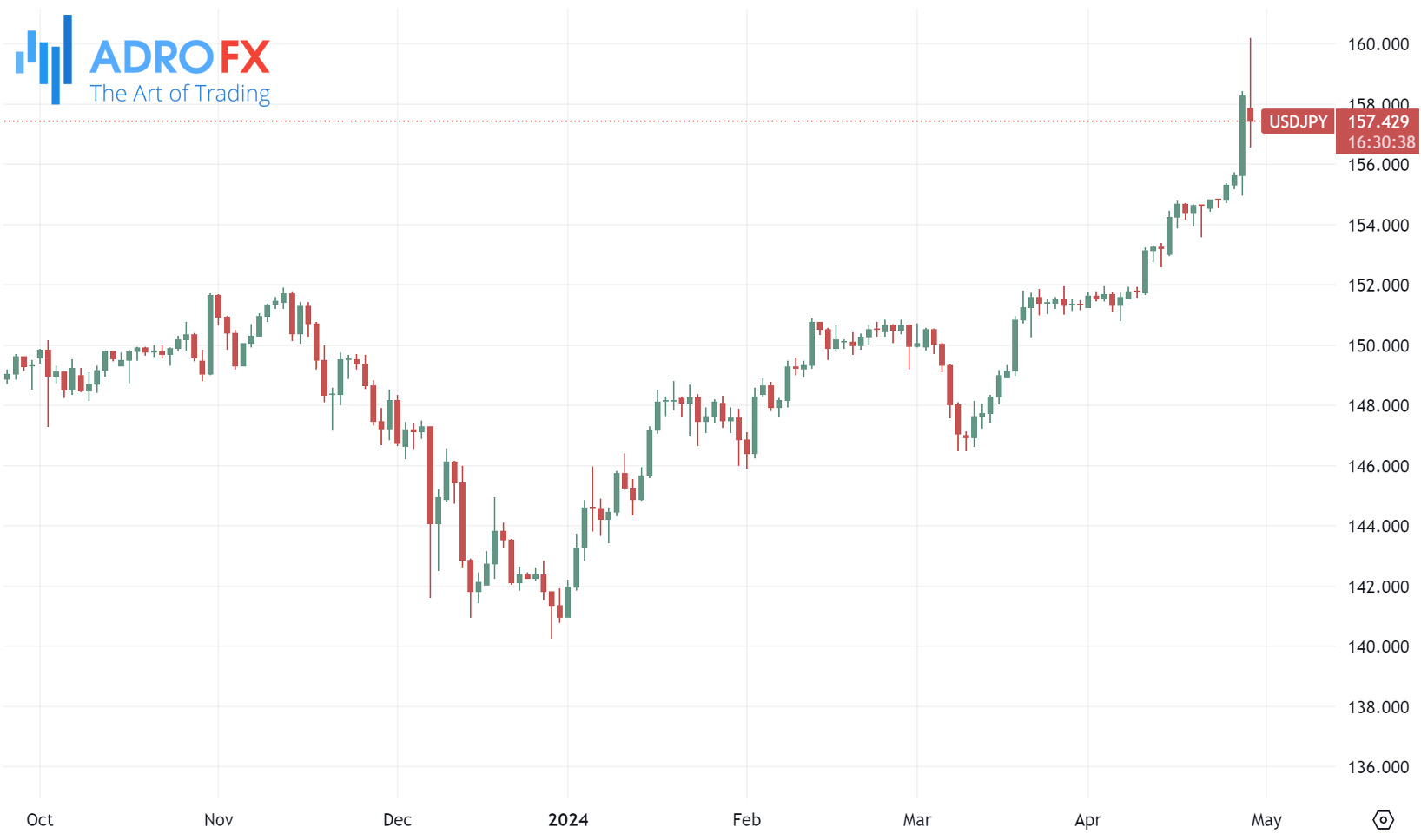 USDJPY-daily-chart