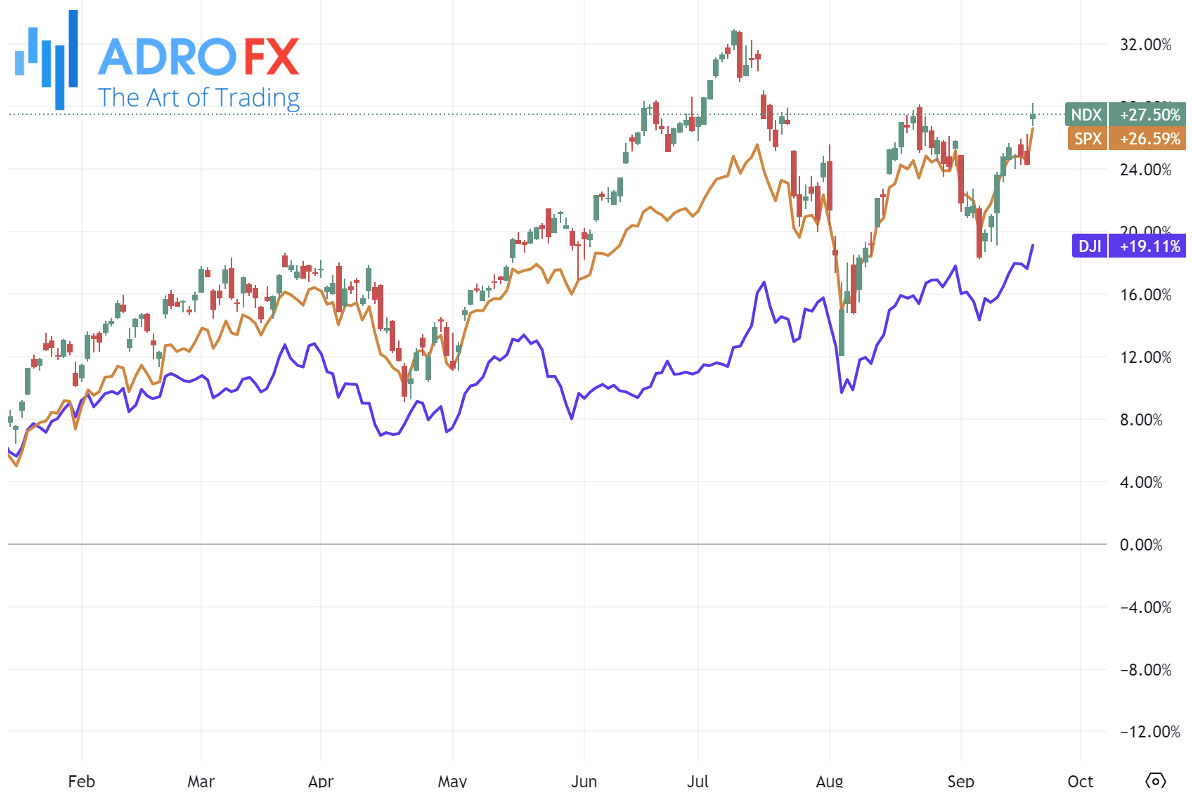 NDX-SPX-and-DJI-indices-daily-chart