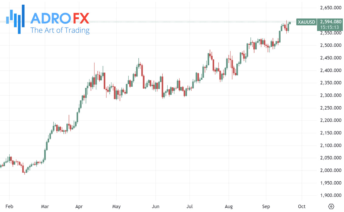 XAUUSD-daily-chart