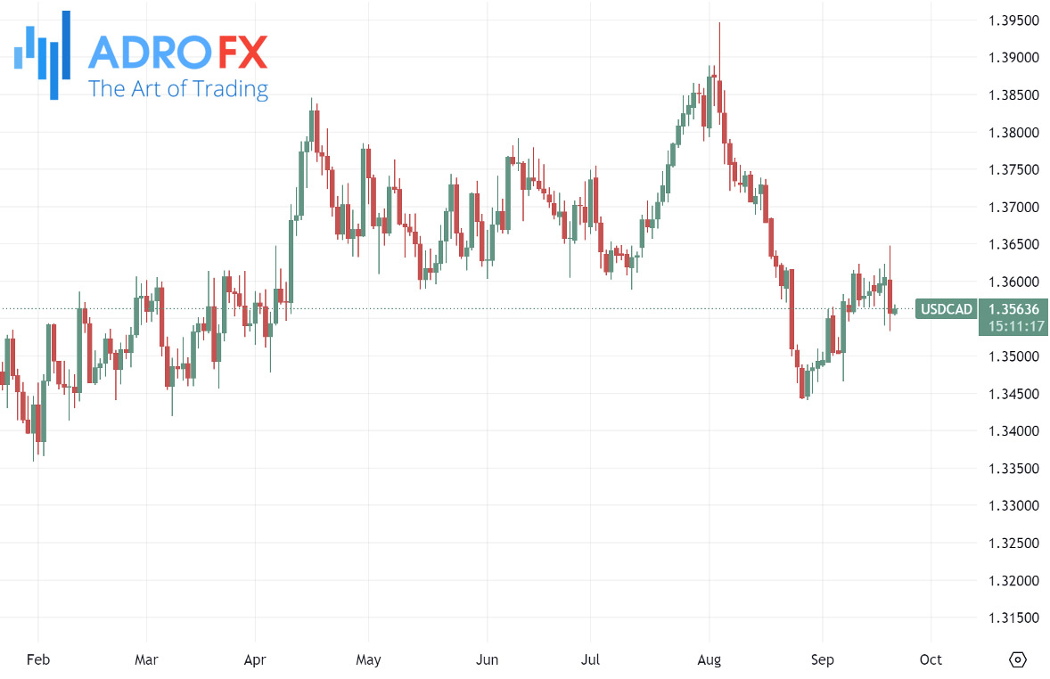 USDCAD-daily-chart