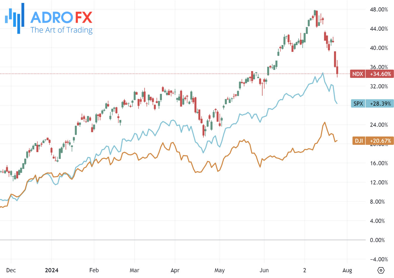 NDX-SPX-and-DJI-indices-daily-chart