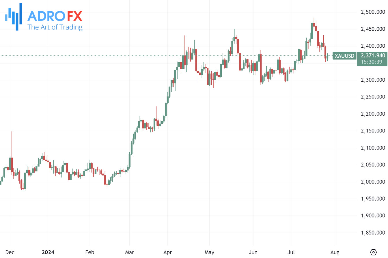 XAUUSD-daily-chart