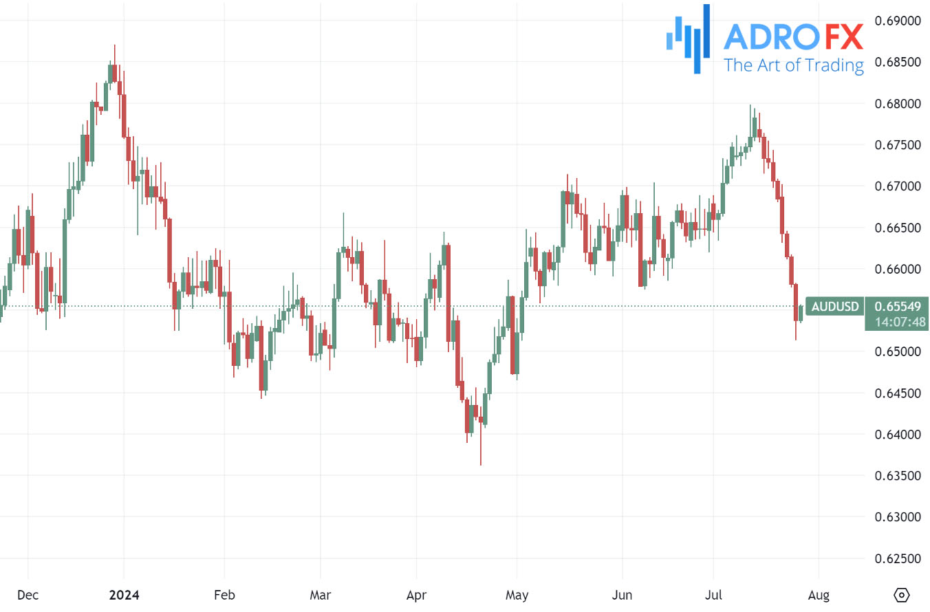 AUDUSD-daily-chart