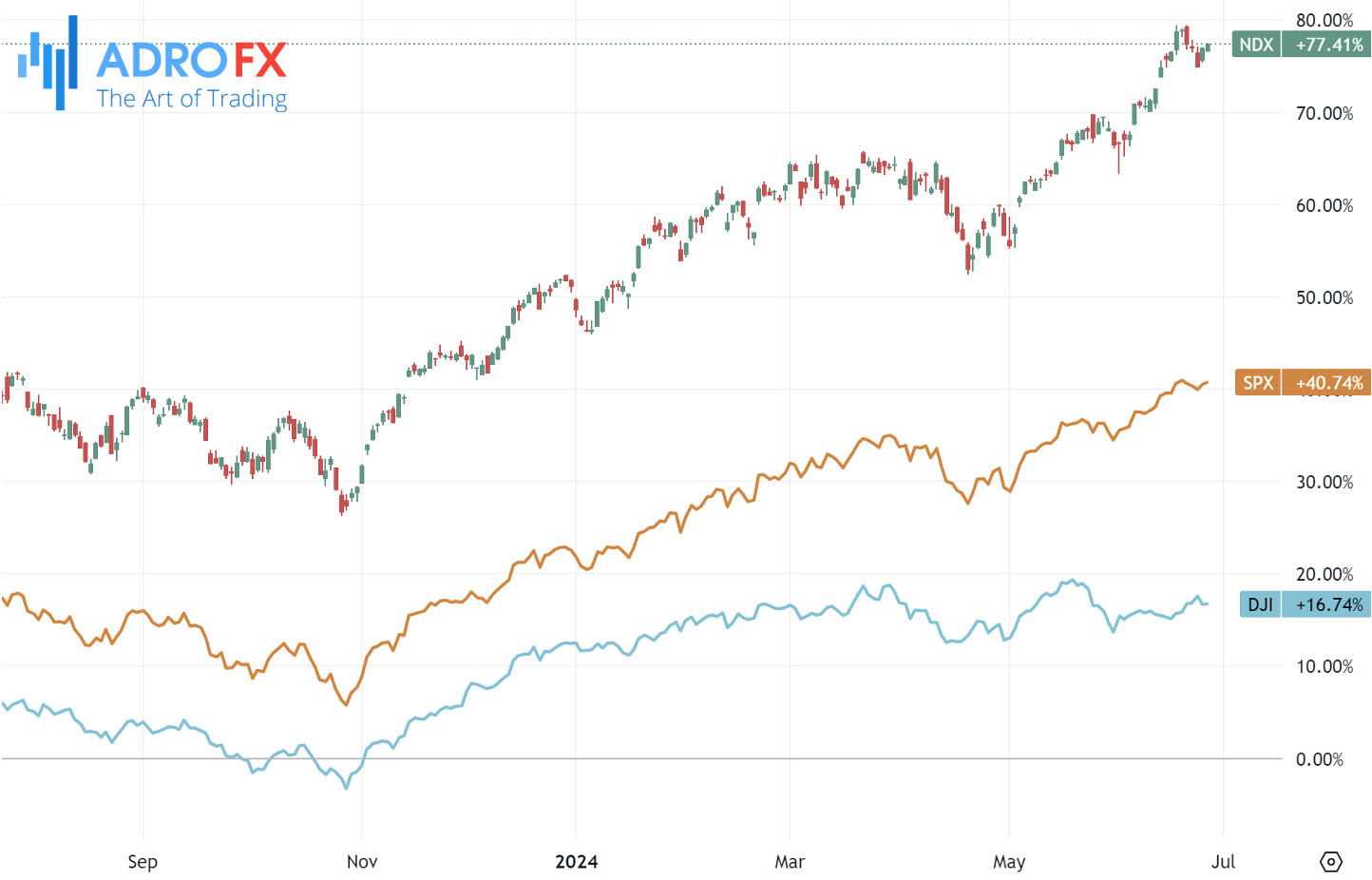 NDX-SPX-and-DJI-indices-daily-chart