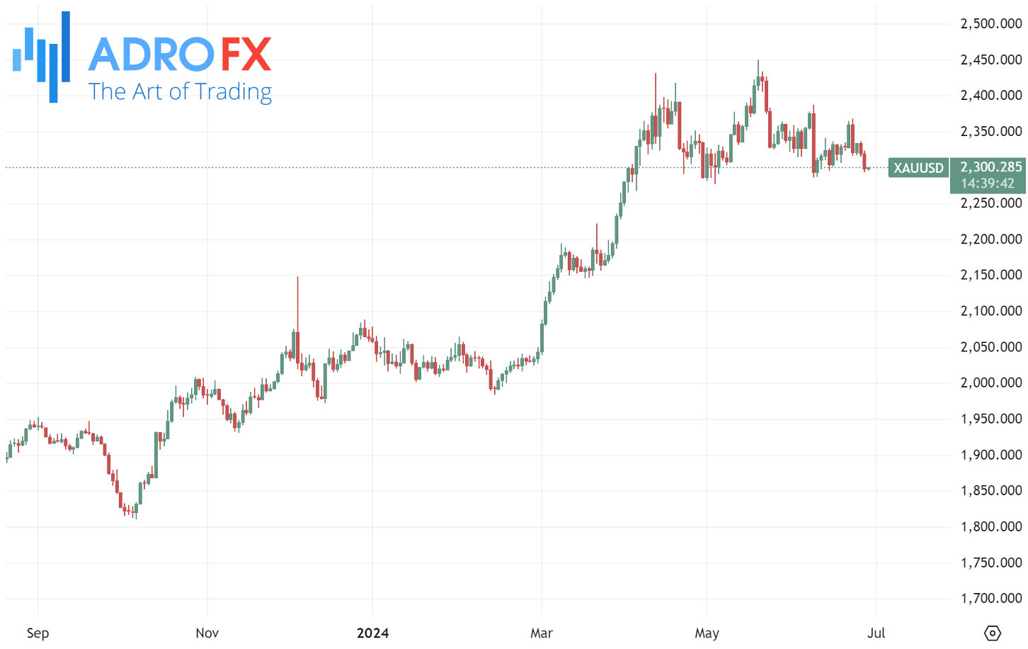 XAUUSD-daily-chart