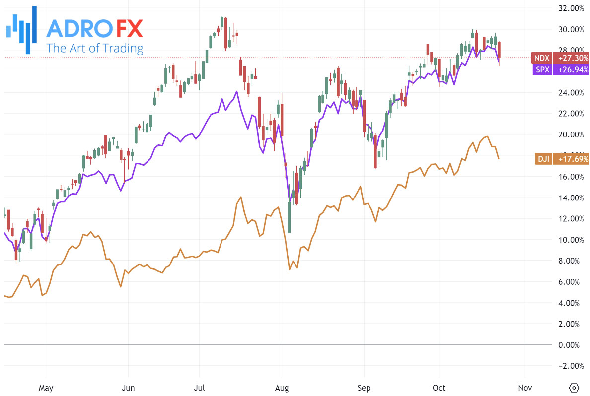 NDX-SPX-and-DJI-indices-daily-chart