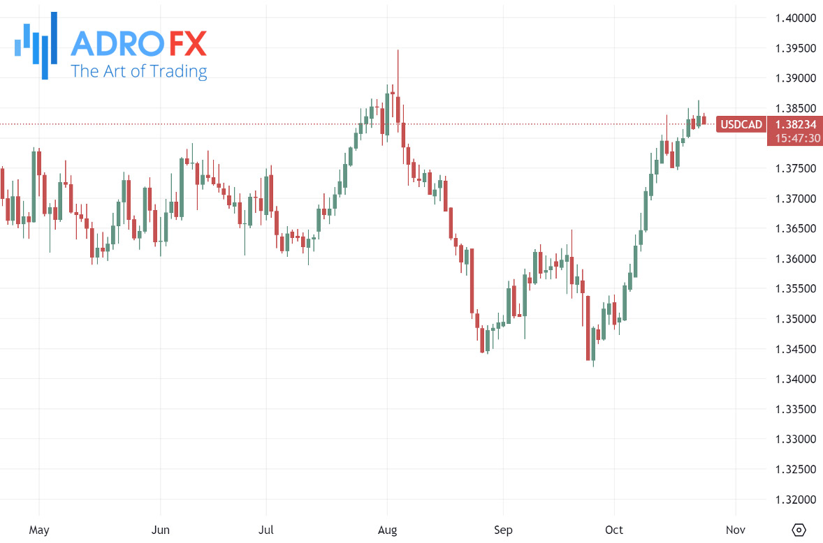 USDCAD-daily-chart