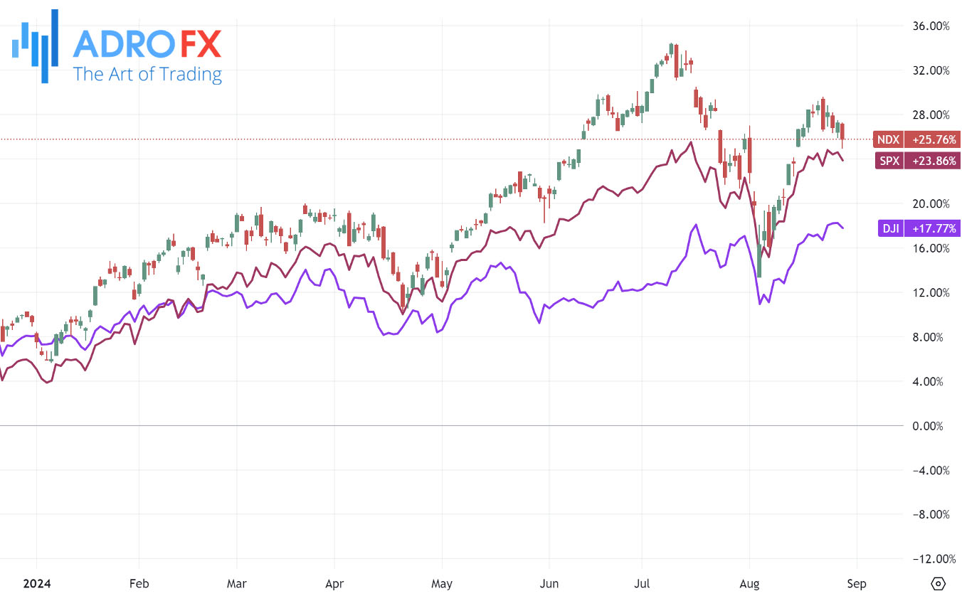 NDX-SPX-and-DJI-indices-daily-chart