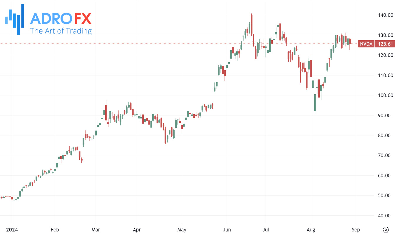 Nvidia-stock-daily-chart